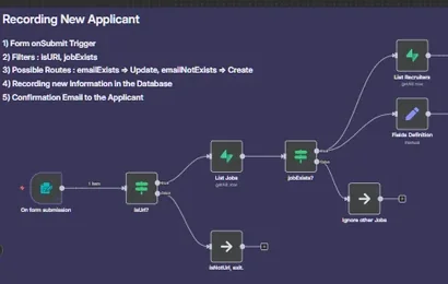 n8n canvas of the applicant intake workflow, matching on email so a duplicate submission updates instead of creating a second record
