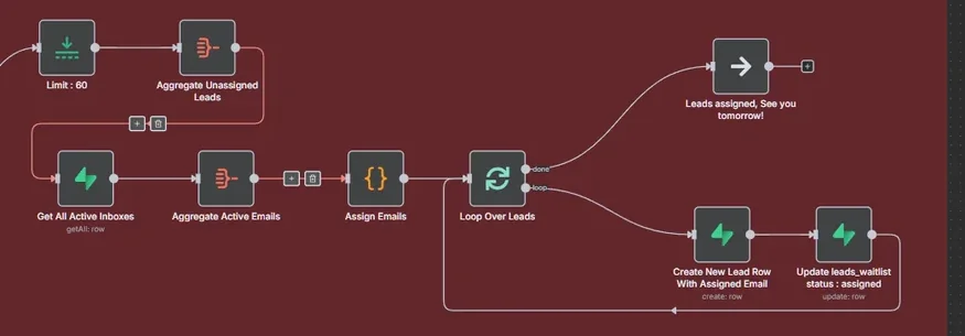 n8n canvas of the daily inbox assignment workflow distributing leads across active sending accounts